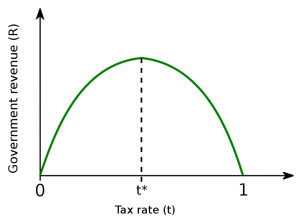 Laffer curve showing government revenue (R) vs Tax rate (t) with tax rate going from 0 to 1